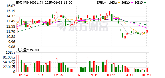 配资平台下载 东港股份股东户数连续3期下降 筹码集中以来股价累计下跌18.81%