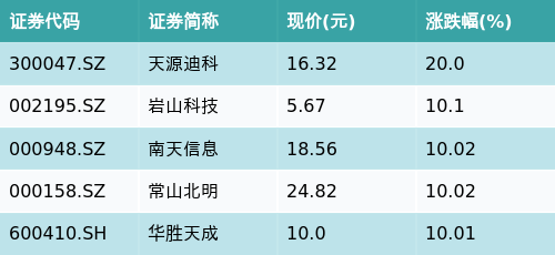 在线配资平台网址 ETF最前线 | 博时金融科技ETF(516860)早盘上涨3.68%，网络安全主题走强，天源迪科上涨20.0%