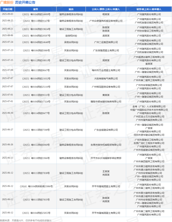 合法股票配资 广建股份作为被告/被上诉人的1起涉及建设工程分包合同纠纷的诉讼将于2025年6月4日开庭